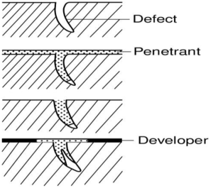 Liquid Penetration Test