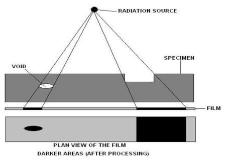 Radiographic Testing